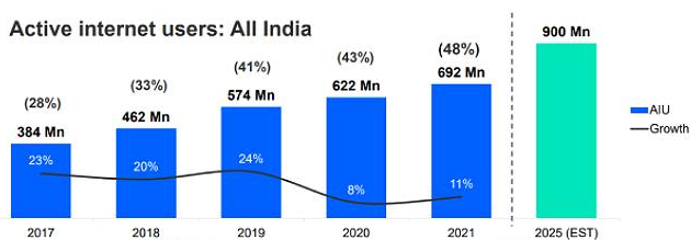 Indians accessing the Internet on a monthly basis are expected to hit 900 million by 2025 - The Internet in India Report 2022, jointly prepared by the Internet and Mobile Association of India (IAMAI) and KANTAR