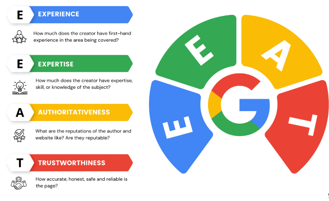 How to maximise organic traffic with SEO. Follow E-E-A-T: One of the Google's latest search rating guidelines